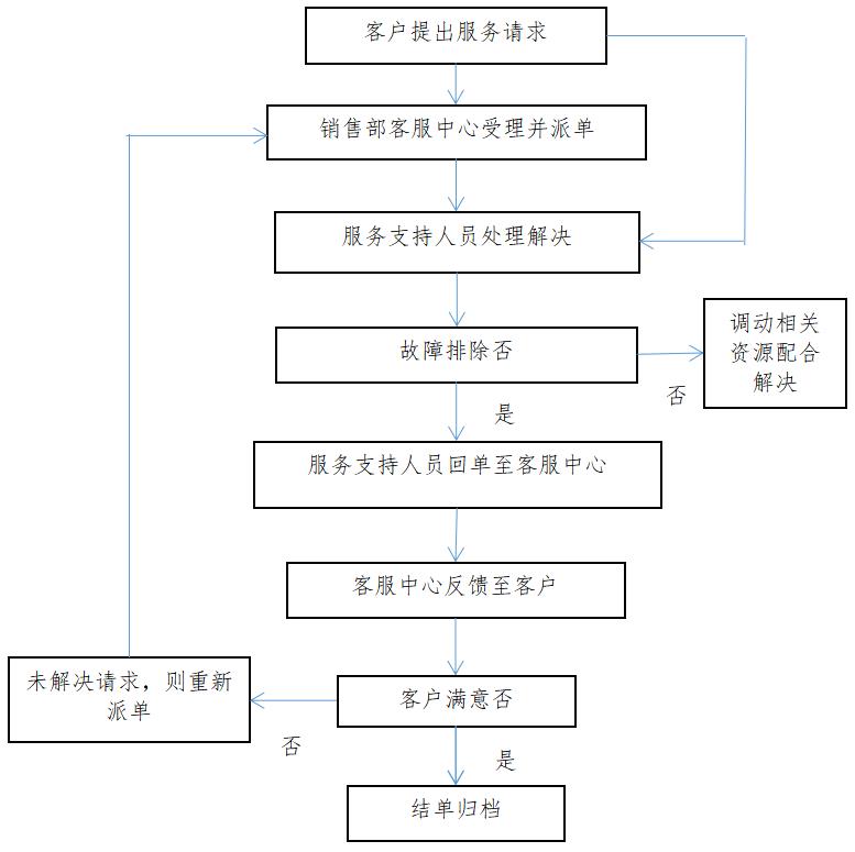 效劳流程_20230418095717.jpg 效劳流程_20230418095717.jpg